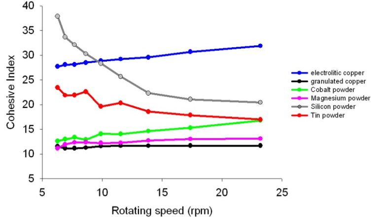 figure of the evolution of the cohesive index versus the rotating speed for each metal powder